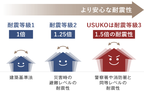 図：USUKOは警察署や消防署と同等レベルの耐震性を誇る耐震等級3（建築基準法で定められた耐震等級1の1.5倍の耐震性）