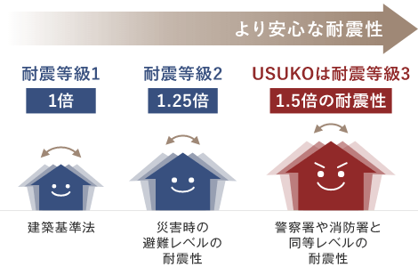 図:USUKOは警察署や消防署と同等レベルの耐震性を誇る耐震等級3(建築基準法で定められた耐震等級1の1.5倍の耐震性)