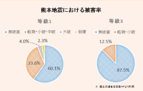 グラフ：熊本地震における、耐震等級1の被害率と耐震等級3の被害率