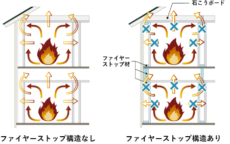 図：ファイヤーストップ構造なし/
                        ありによる火の燃え進み方の違い