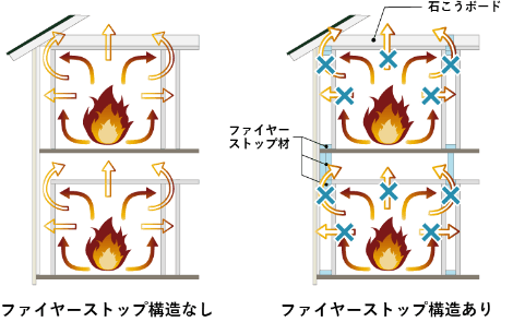 図：ファイヤーストップ構造なし/
                        ありによる火の燃え進み方の違い