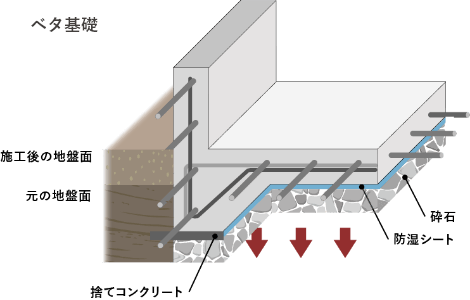 図：ベタ基礎