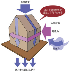 Usukoはなぜツーバイフォー 工法のメリット デメリット 注文住宅ならusuko ウスコ Usukoはなぜツーバイフォー 工法のメリット デメリット 注文住宅ならusuko ウスコ