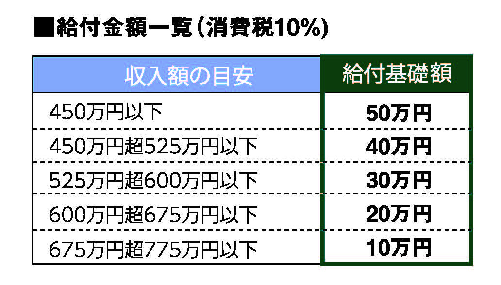 給付 金 条件 すまい