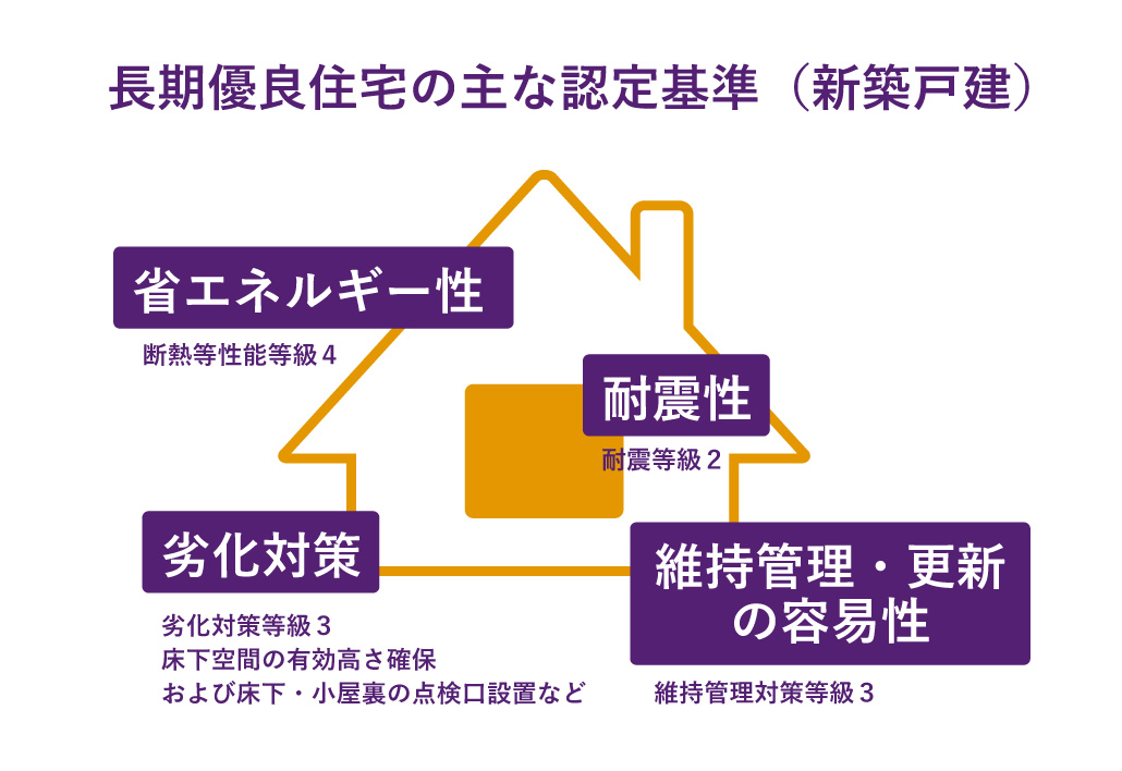 長期優良住宅のメリット 減税制度 年度 新築版 注文住宅ならusuko ウスコ