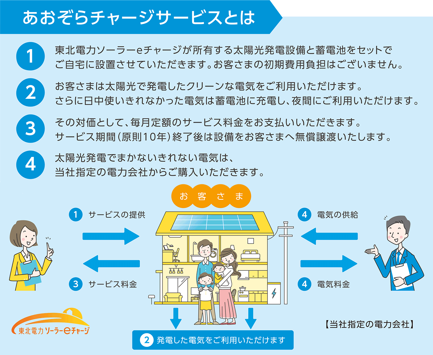 スマートエナジーハウス仕様を販売開始 東北電力ソーラーeチャージと業務提携 注文住宅ならusuko ウスコ スマートエナジーハウス仕様を販売開始 東北電力ソーラーeチャージと業務提携 注文住宅ならusuko ウスコ