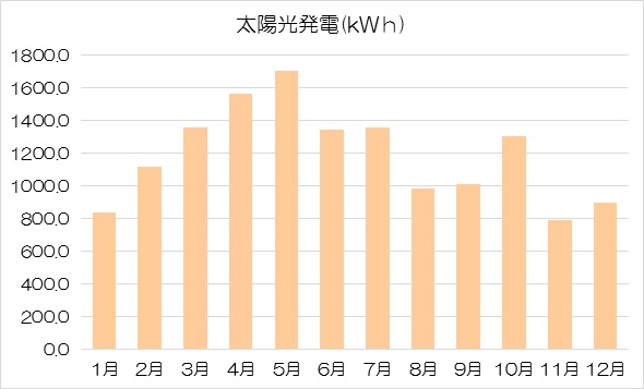 発電量2