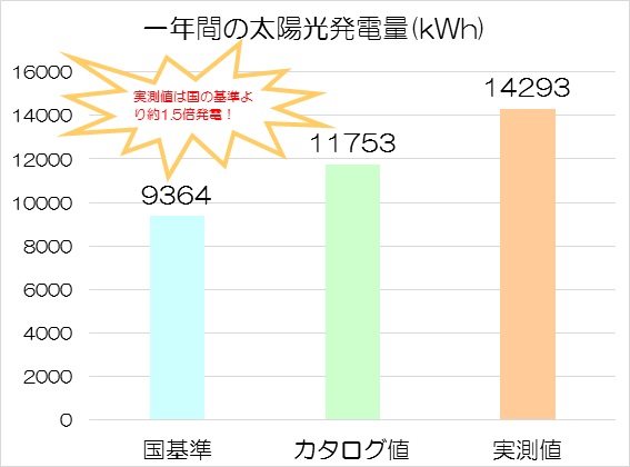 発電量3