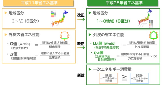 外皮性能 性能評価基準の変更 北洲ハウジング 外皮性能 性能評価基準の変更 北洲ハウジング