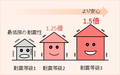 構造 耐震等級 北洲ハウジング