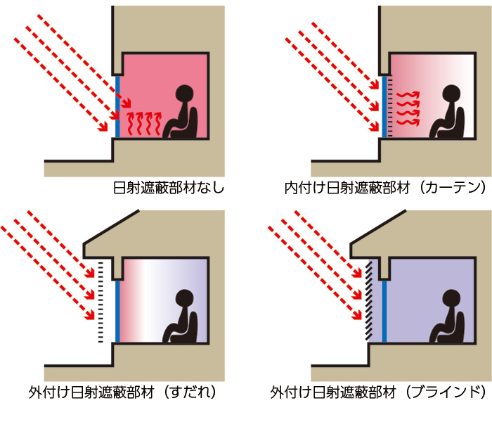 川越ハウジングギャラリー　日射遮蔽部材の違い