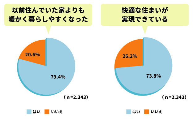 ゼロエネルギー住宅（ZEH・ゼッチ）で過ごした人のアンケート