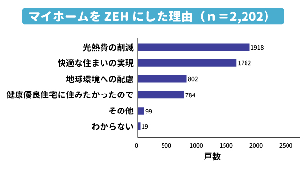 マイホームをZEHにした理由