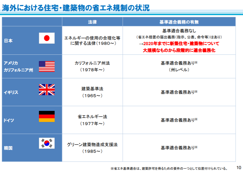 今後の住宅・建築物の省エネルギー対策のあり方について – 国土交通省