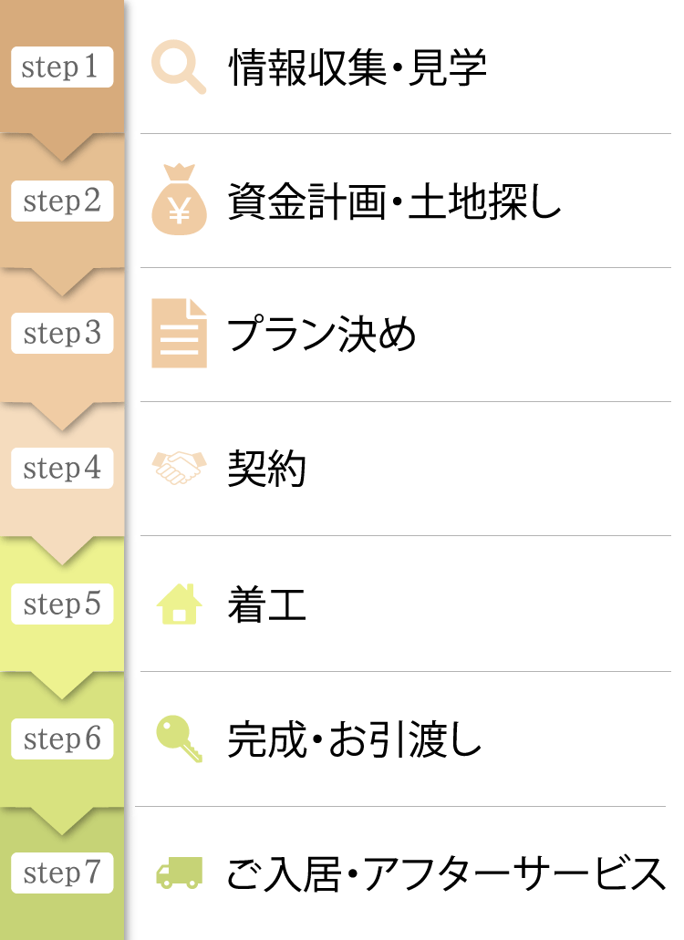 注文住宅で家を建てる流れ・手順
