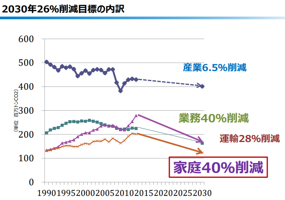 ZEHの普及促進に向けた政策動向と平成31年度の関連予算案