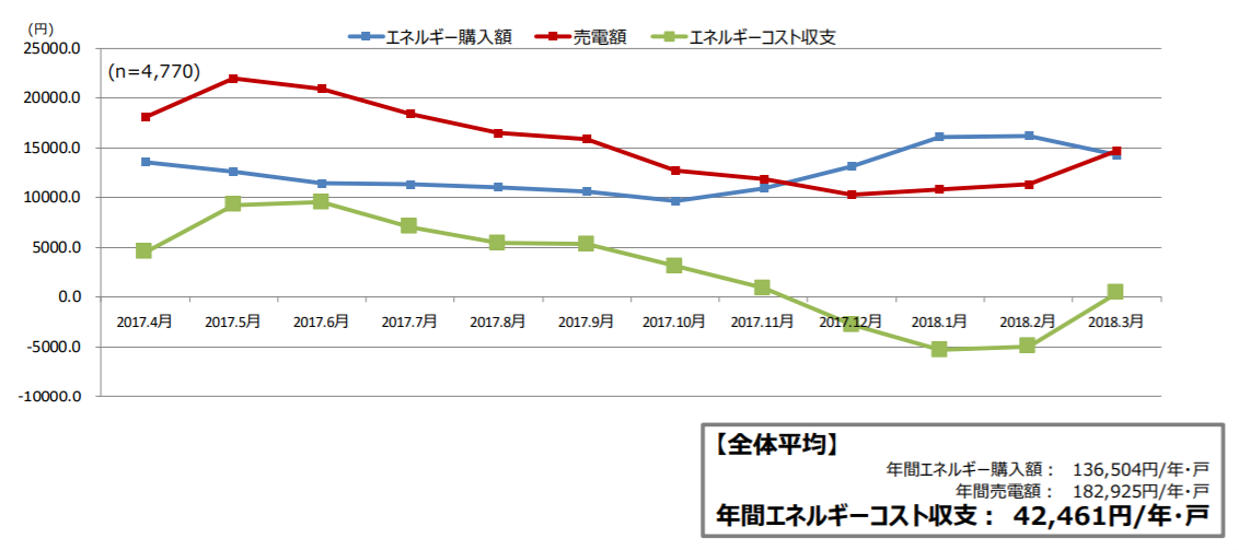 光熱費が増える冬の時期を除くと、エネルギーコスト収支がプラスで推移している