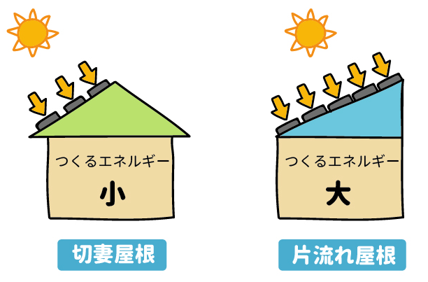 屋根の形状別に見たエネルギー量の比較