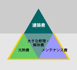 意外と見落としがちなメンテナンス費用と光熱費