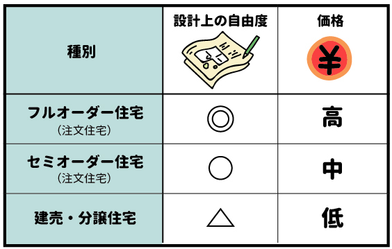 注文住宅と建売・分譲住宅の比較表