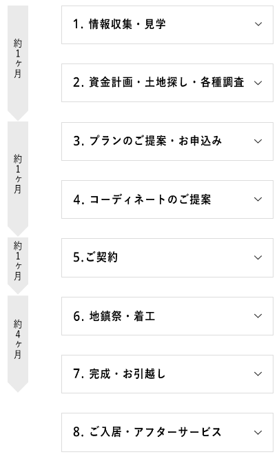 注文住宅の流れ