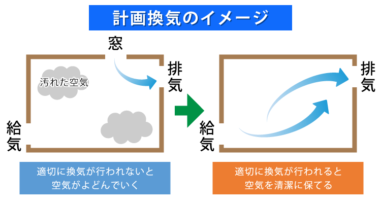 計画換気のイメージ