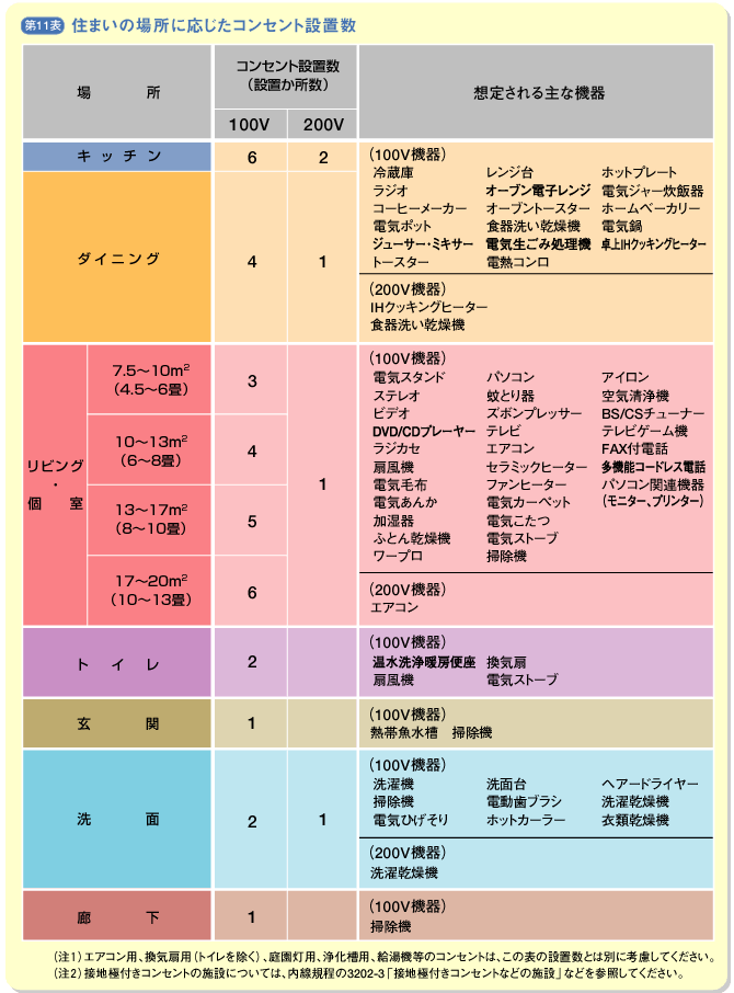 コンセントの設置数 – 公益社団法人 全関東電気工事協会