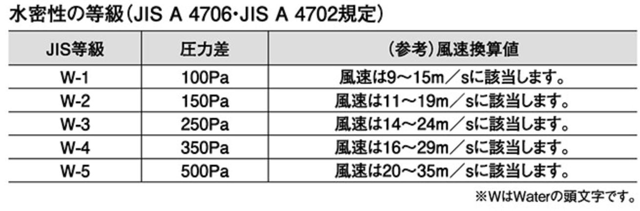 水密性の等級