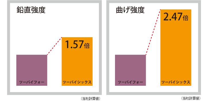 ツーバイシックスとは ツーバイフォーと比較したメリット デメリットについて 北洲ハウジング ツーバイシックスとは ツーバイフォーと比較したメリット デメリットについて 北洲ハウジング