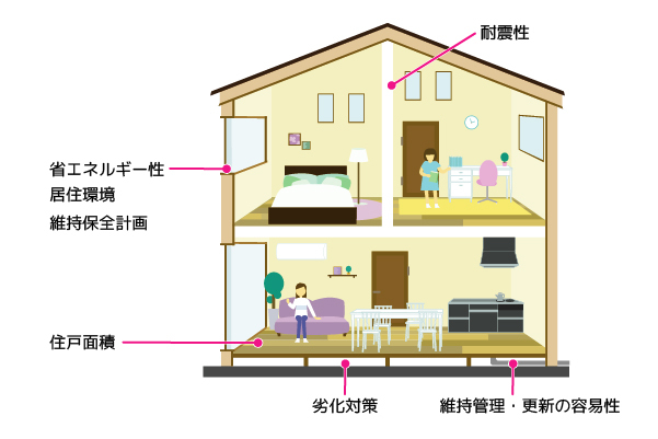 長期優良住宅の認定条件