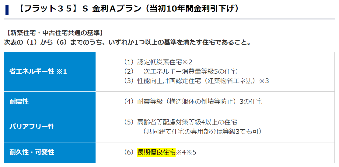 長期固定金利住宅ローン【フラット３５】