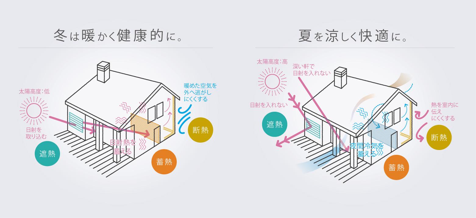 パッシブハウスとは メリット デメリットからパッシブ住宅の特徴を理解しよう 北洲ハウジング