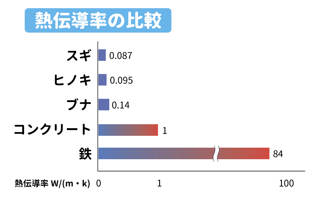 木造住宅のメリット デメリットを解説 鉄骨造 Rc造と比較 北洲ハウジング