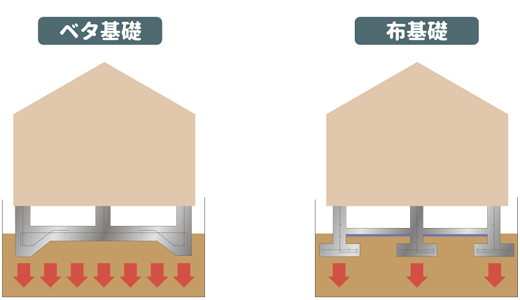 ベタ基礎と布基礎