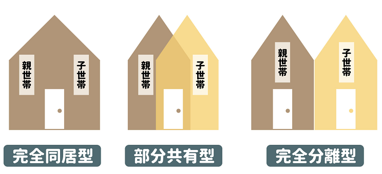 二世帯住宅の3つのパターン「完全共有型」「部分共有型」「完全分離型」