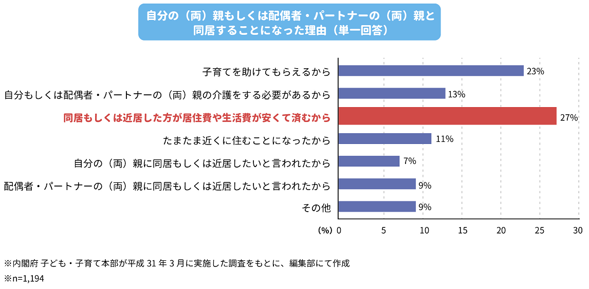 二世帯住宅のメリットは経済的な負担が減ること