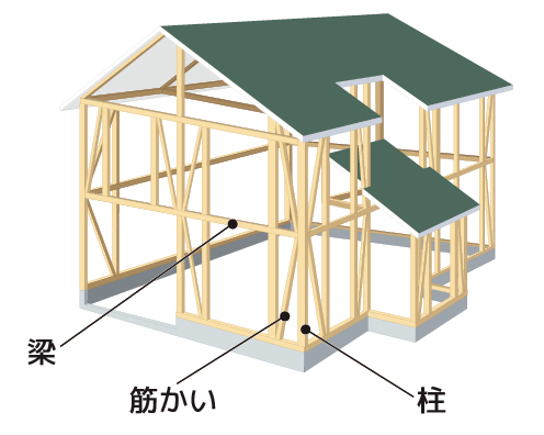 木造軸組工法（在来工法）