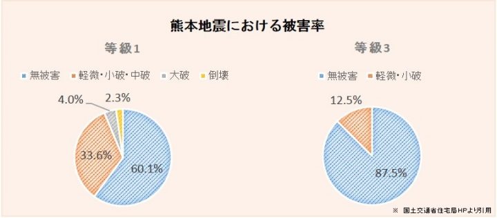 熊本地震における被害率