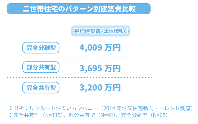 二世帯住宅のパターン別建築費比較