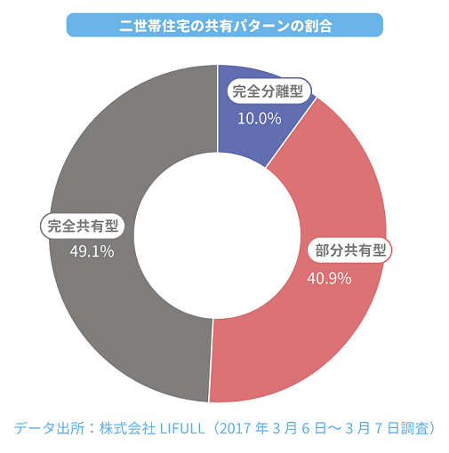 二世帯住宅の共有パターンの割合