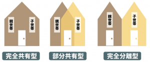 二世帯住宅のパターンについて解説【完全分離・完全共有・部分共有】の画像