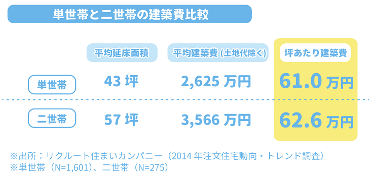 単世帯と二世帯の建築費比較