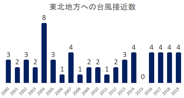 東北地方への台風接近数
