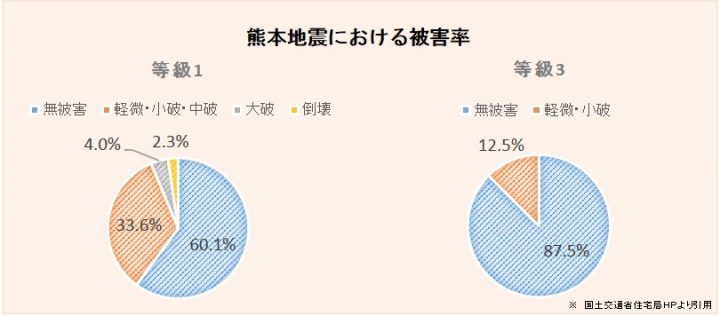 熊本地震における被害率の比較