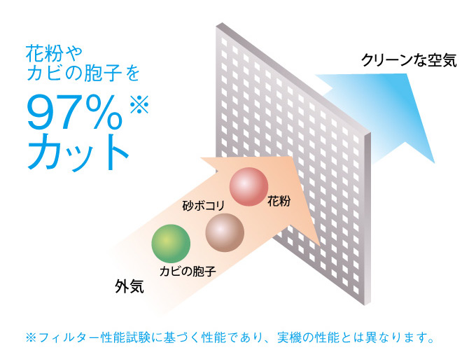 高性能除塵フィルターが花粉や粉塵を97％カット