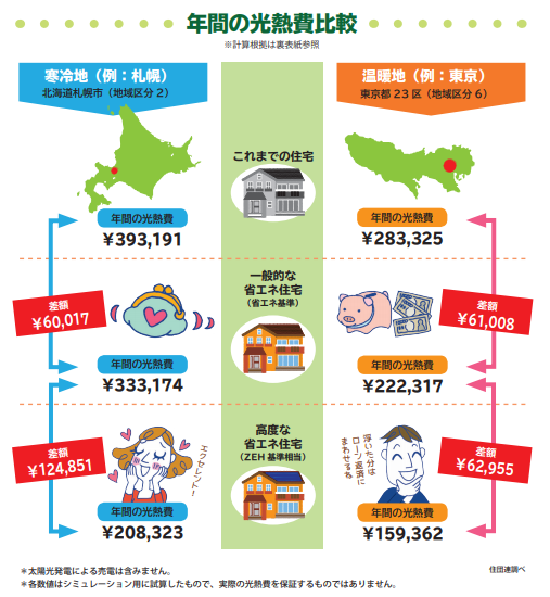 年間の光熱費比較