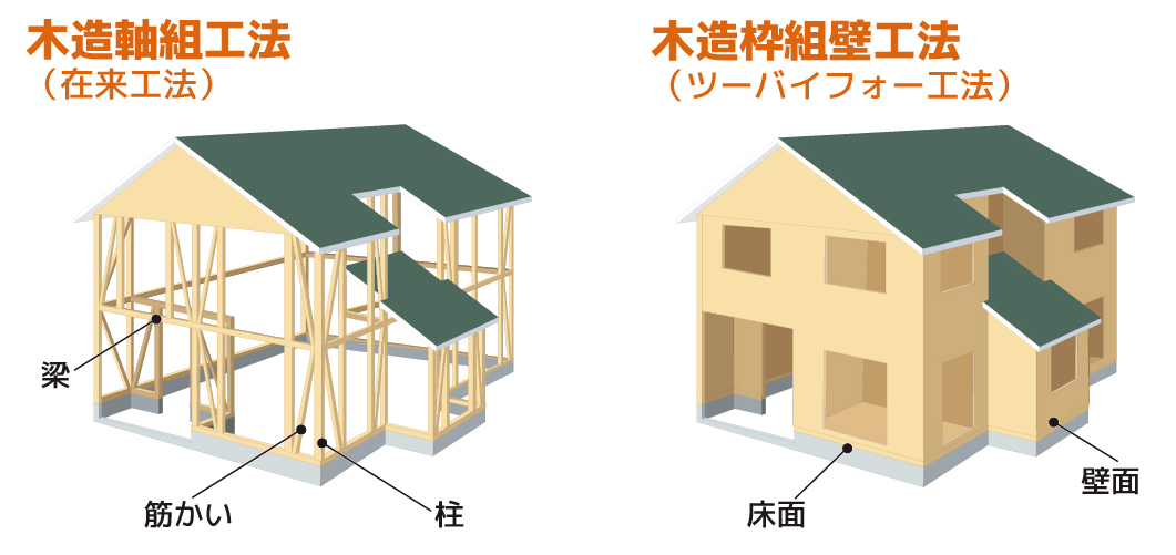 木造軸組工法（在来工法）と木造枠組壁工法（ツーバイフォー工法）