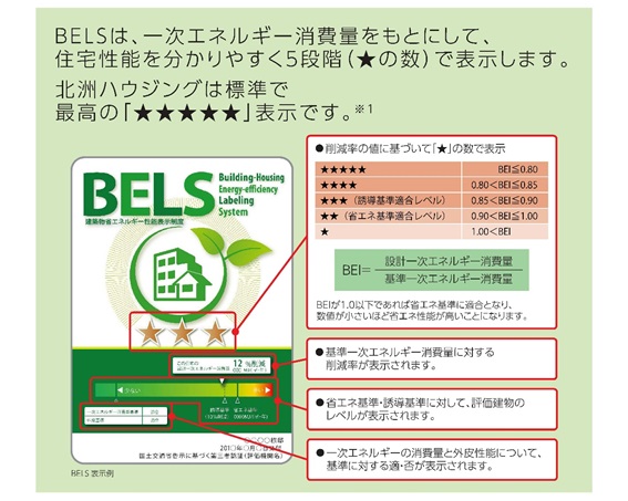 Bels ベルス とは 申請メリットやzehとの違いについて 北洲ハウジング