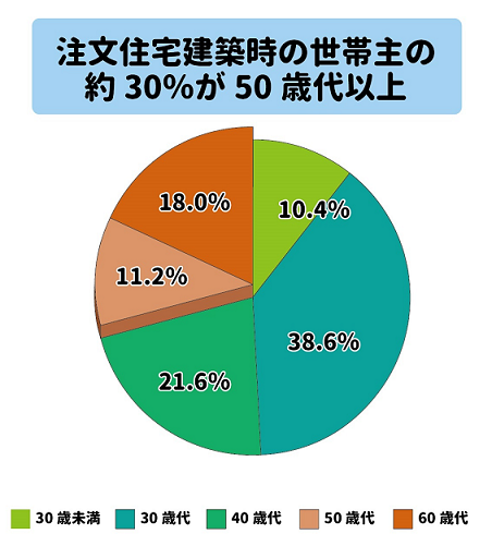 注文住宅建築時の世帯主の約30%が50歳代以上