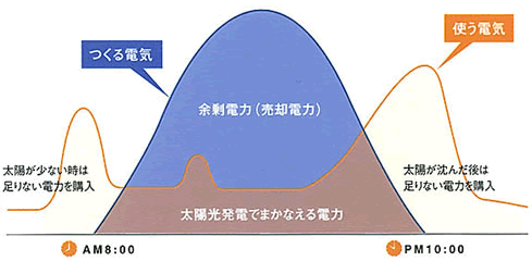 電気の売り買いを自動で行う太陽光発電システム